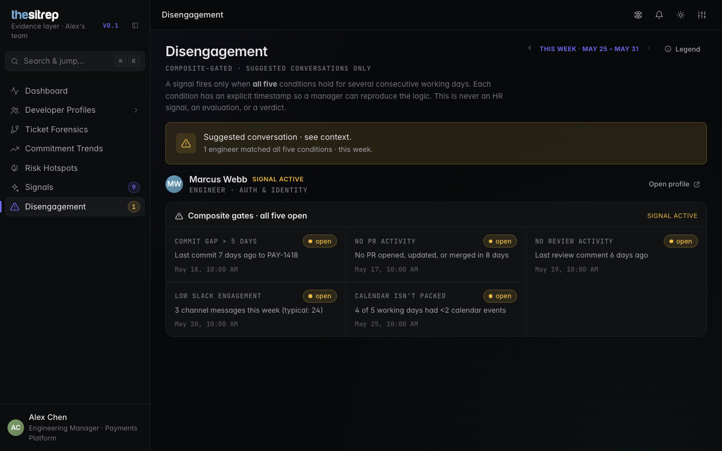theSitrep disengagement view: one engineer matching all five composite gates, each with an explicit timestamp