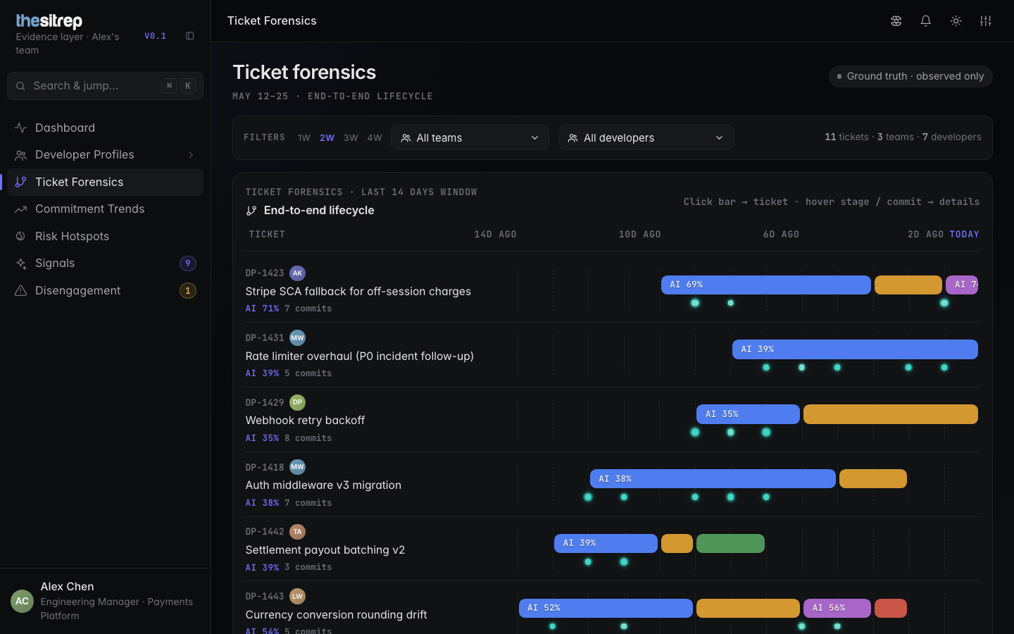 theSitrep ticket forensics: end-to-end lifecycle timeline showing per-commit AI authorship percentage for each ticket