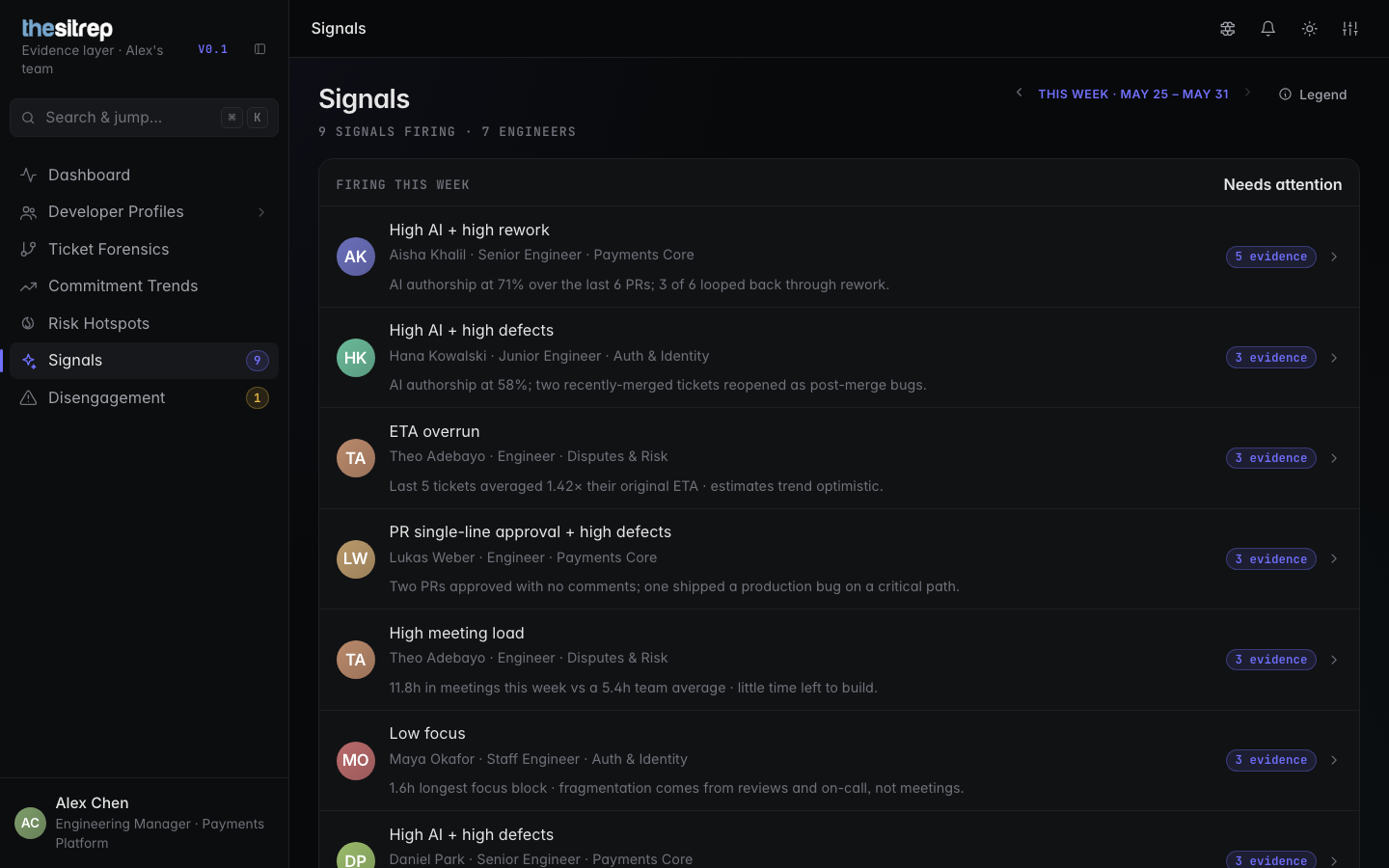 theSitrep signals view: nine signals firing across seven engineers, each backed by evidence the manager can open